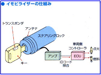 図解　イモビライザーの仕組み 滋賀県近江八幡市の鍵屋、キー・ロック・サービス湖東・湖北エリア出張所 滋賀の鍵業者。